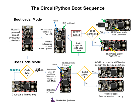 CircuitPython boot sequence