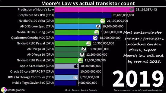 Moore's Law