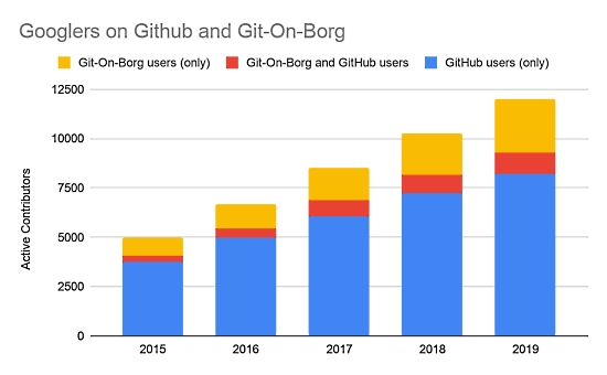 Open Source at Google