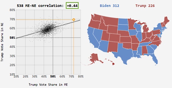 US Election Forecast Correlations