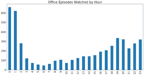 Analyze Your Personal Netflix Data