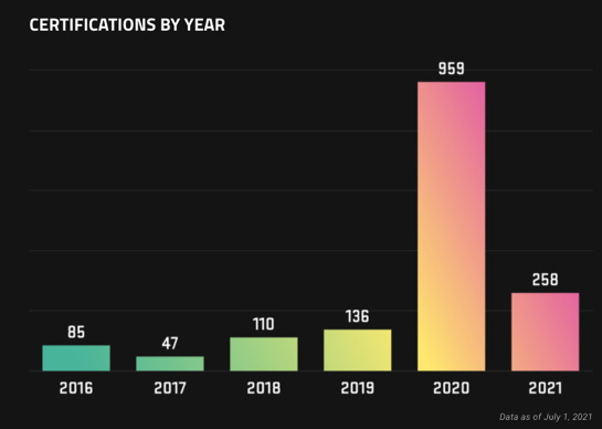 State of Open Source Hardware in 2021