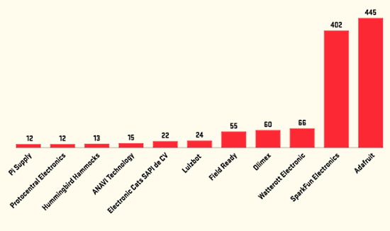 State of Open Source Hardware in 2021