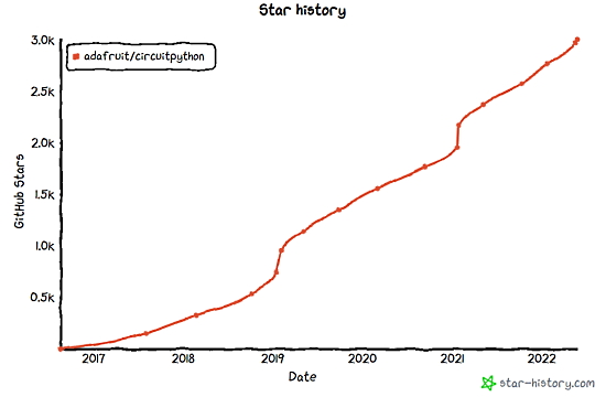 CircuitPython GitHub Repo Reaches 3,000 Stars