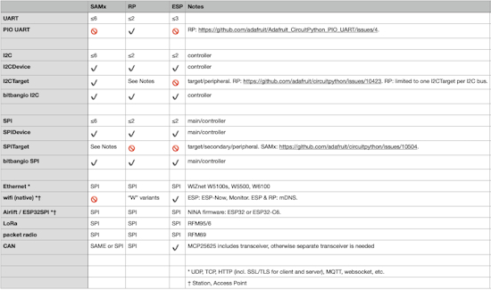 Data transfer in CircuitPython