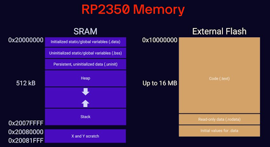 Memory map for the Raspberry Pi RP2350