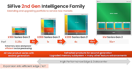 SiFive Unleashes Second-Generation RISC-V IP