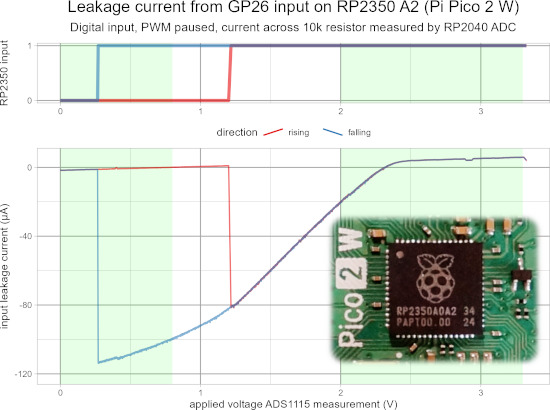 RP2350 GPIO Input Leakage Current Measurement on Pi Pico 2 W Using Kitronik Inventor's Kit for Raspberry Pi Pico