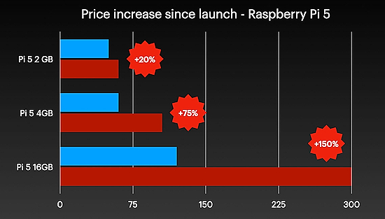 DRAM Pricing is Killing the Hobbyist SBC Market