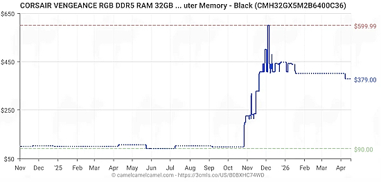 Being Hopeful About Ridiculous RAM Prices