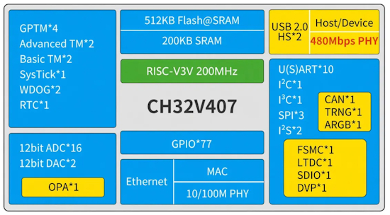 WCH CH32V407/467 RISC-V MCU