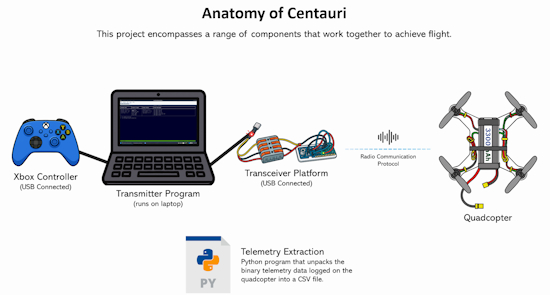 Centauri Quadcopter System