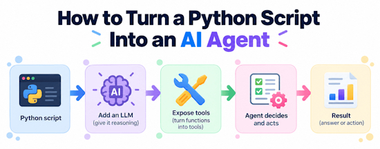 How to Turn a Python Script Into an AI Agent